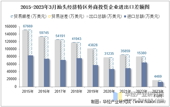 2015-2023年3月汕头经济特区外商投资企业进出口差额图