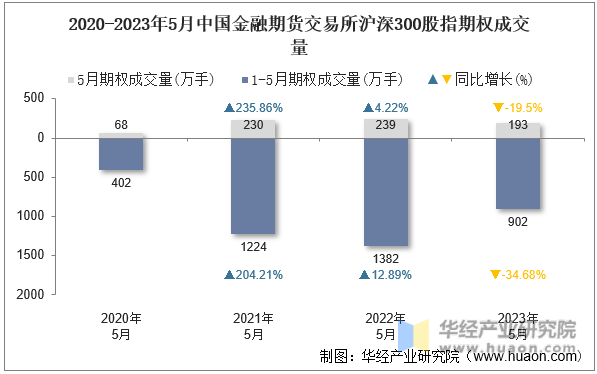 2020-2023年5月中国金融期货交易所沪深300股指期权成交量