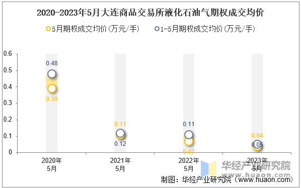 2020-2023年5月大连商品交易所液化石油气期权成交均价