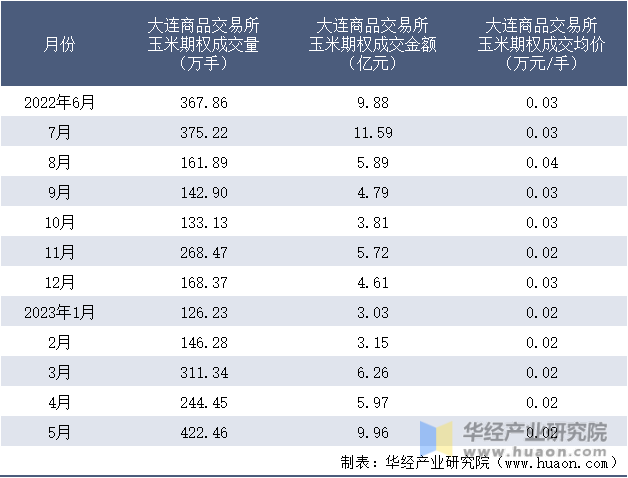 2022-2023年5月大连商品交易所玉米期权成交情况统计表