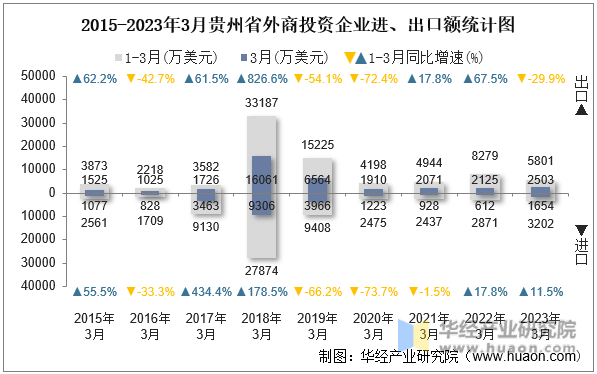2015-2023年3月贵州省外商投资企业进、出口额统计图