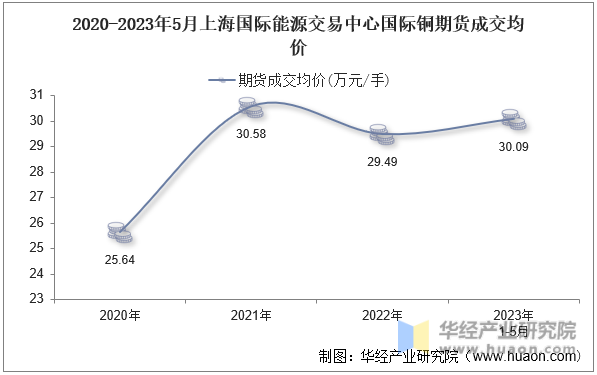 2020-2023年5月上海国际能源交易中心国际铜期货成交均价