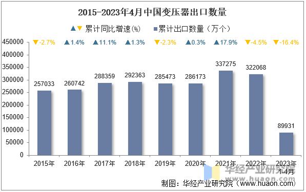2015-2023年4月中国变压器出口数量
