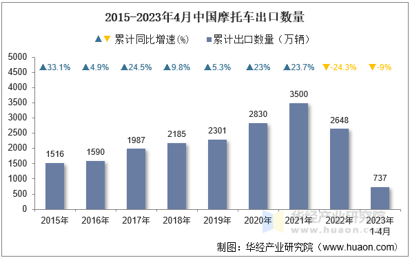 2015-2023年4月中国摩托车出口数量