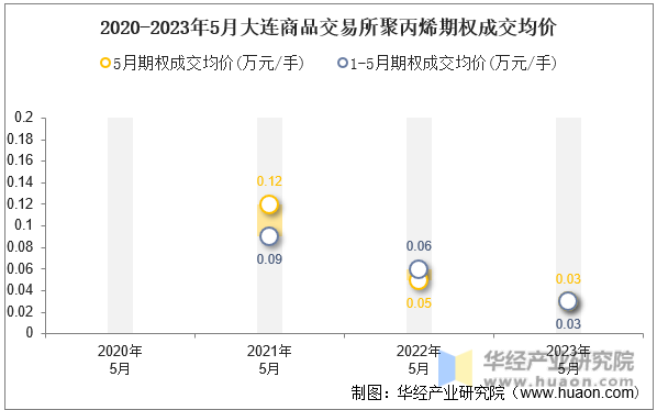 2020-2023年5月大连商品交易所聚丙烯期权成交均价