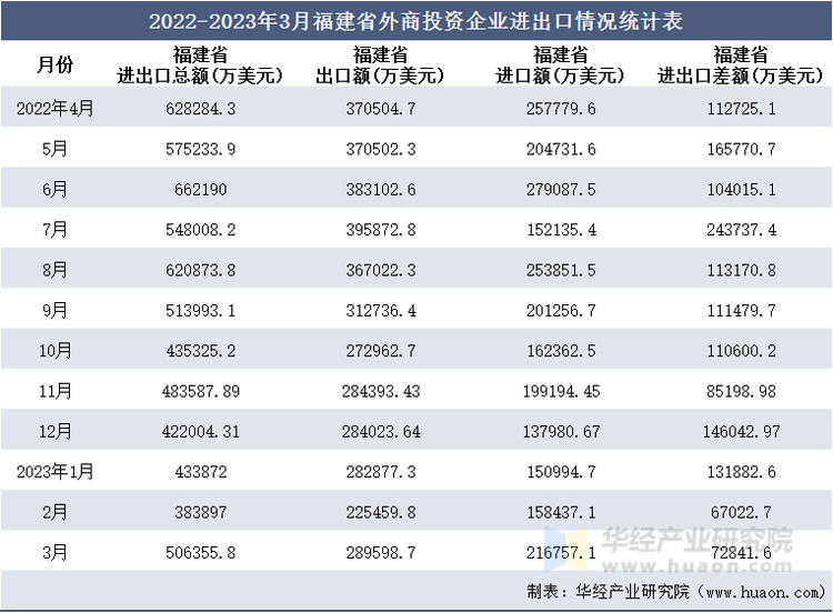 2022-2023年3月福建省外商投资企业进出口情况统计表