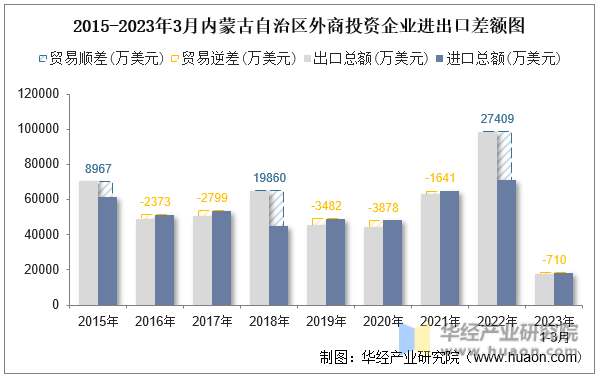 2015-2023年3月内蒙古自治区外商投资企业进出口差额图