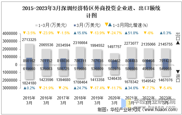 2015-2023年3月深圳经济特区外商投资企业进、出口额统计图
