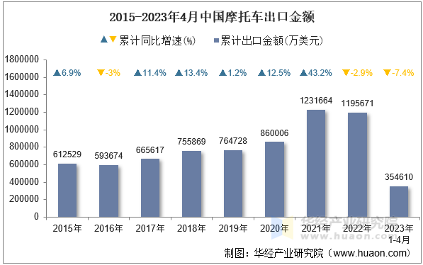 2015-2023年4月中国摩托车出口金额