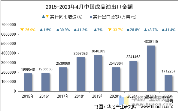 2015-2023年4月中国成品油出口金额
