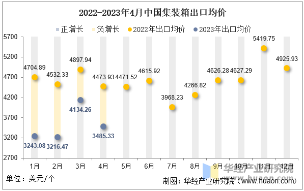 2022-2023年4月中国集装箱出口均价