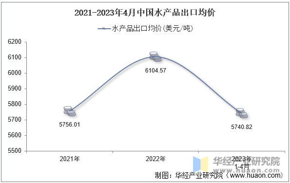 2021-2023年4月中国水产品出口均价