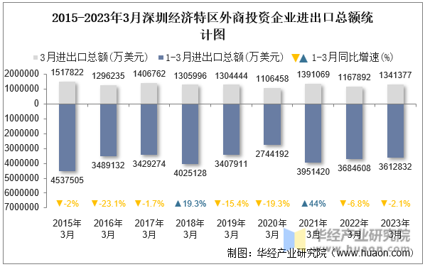 2015-2023年3月深圳经济特区外商投资企业进出口总额统计图