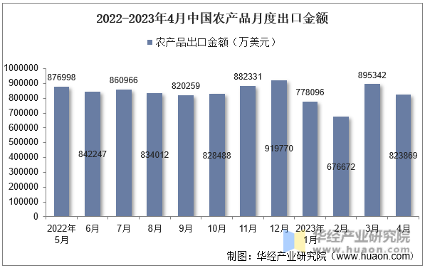 2022-2023年4月中国农产品月度出口金额