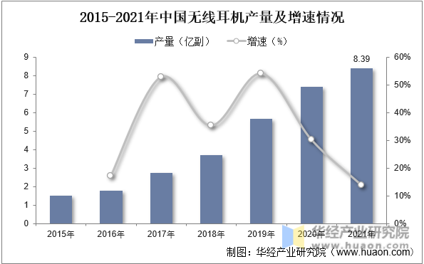 2015-2021年中国无线耳机产量及增速情况