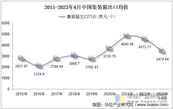 2015-2023年4月中国集装箱出口均价