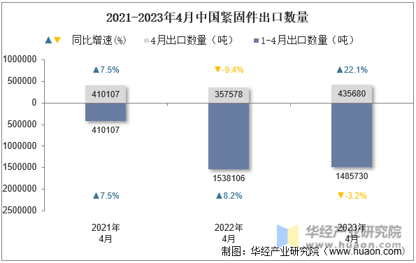 2021-2023年4月中國緊固件出口數量