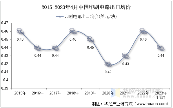 2015-2023年4月中国印刷电路出口均价