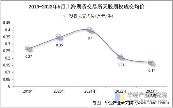 2019-2023年5月上海期货交易所天胶期权成交均价