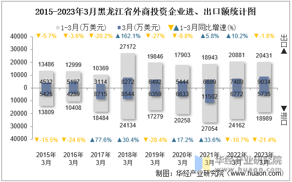 2015-2023年3月黑龙江省外商投资企业进、出口额统计图