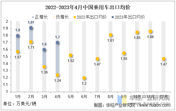 2022-2023年4月中国乘用车出口均价