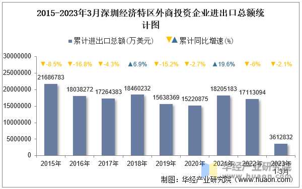 2015-2023年3月深圳经济特区外商投资企业进出口总额统计图