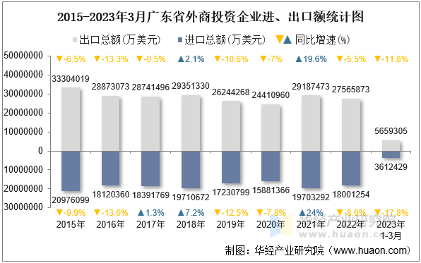 2015-2023年3月广东省外商投资企业进、出口额统计图