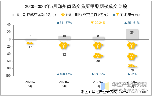 2020-2023年5月郑州商品交易所甲醇期权成交金额