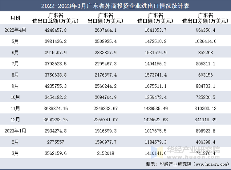 2022-2023年3月广东省外商投资企业进出口情况统计表