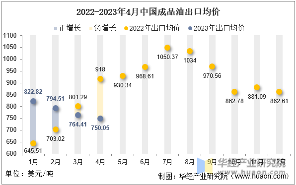 2022-2023年4月中国成品油出口均价