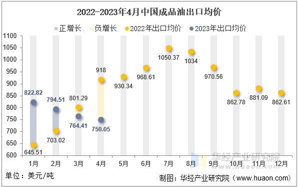 2022-2023年4月中国成品油出口均价