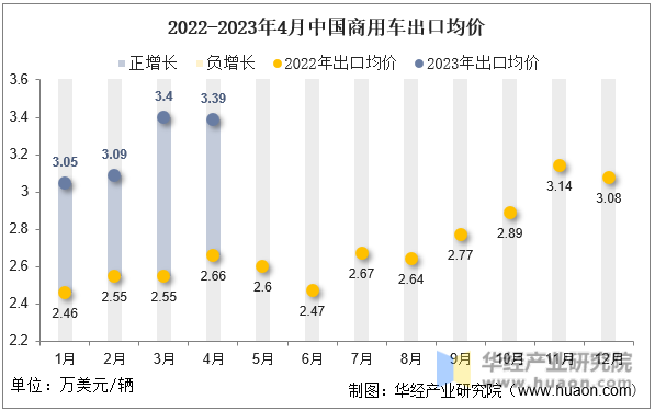 2022-2023年4月中国商用车出口均价