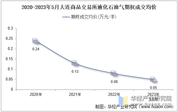 2020-2023年5月大连商品交易所液化石油气期权成交均价