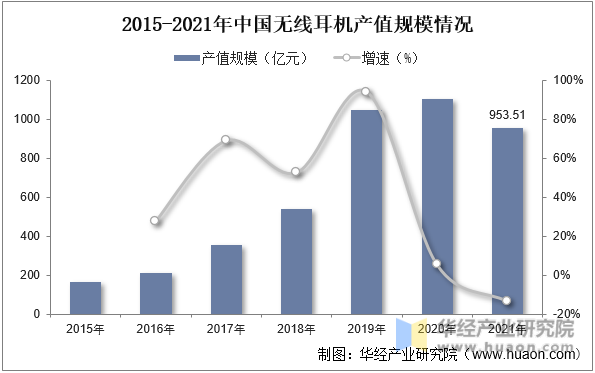 2015-2021年中国无线耳机产值规模情况
