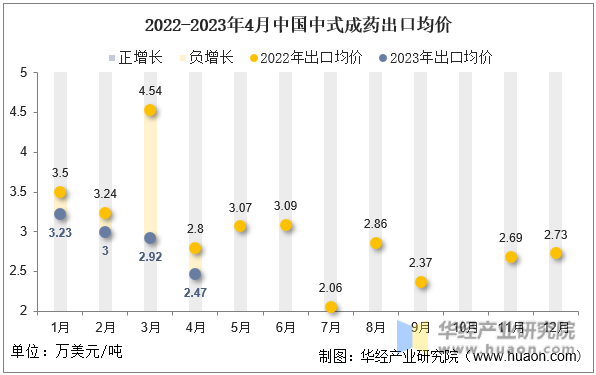 2022-2023年4月中国中式成药出口均价