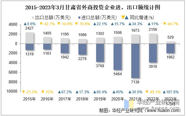 2015-2023年3月甘肃省外商投资企业进、出口额统计图