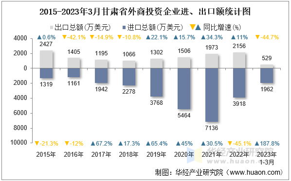 2015-2023年3月甘肃省外商投资企业进、出口额统计图