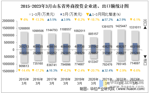 2015-2023年3月山东省外商投资企业进、出口额统计图
