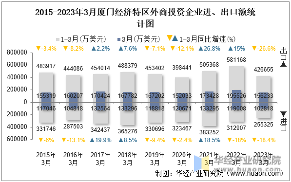 2015-2023年3月厦门经济特区外商投资企业进、出口额统计图