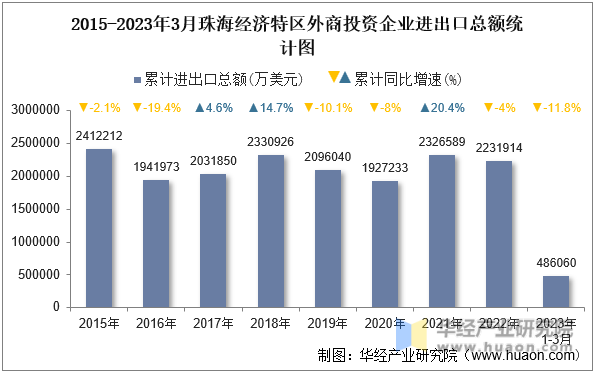 2015-2023年3月珠海经济特区外商投资企业进出口总额统计图