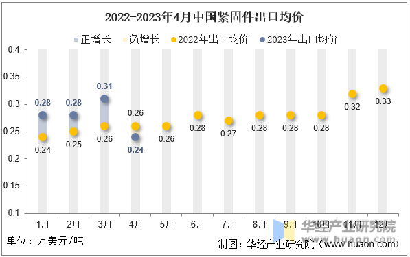 2022-2023年4月中国紧固件出口均价