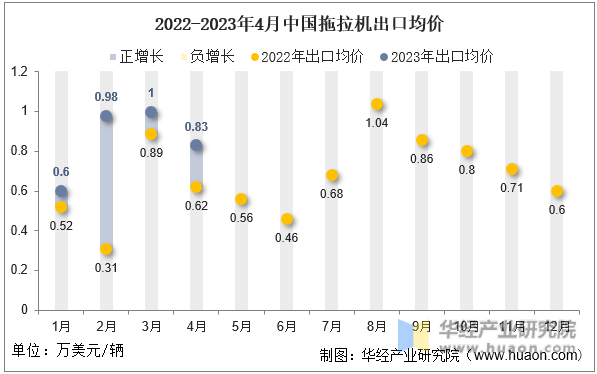 2022-2023年4月中国拖拉机出口均价