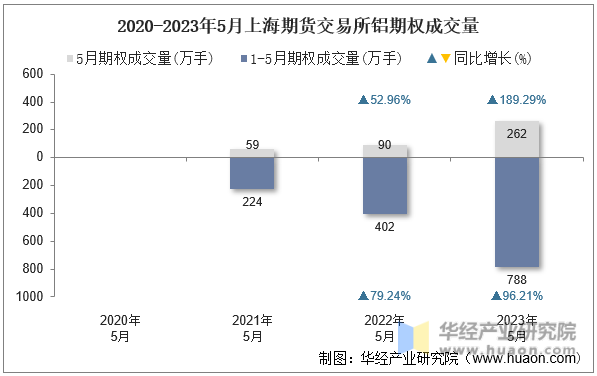 2020-2023年5月上海期货交易所铝期权成交量