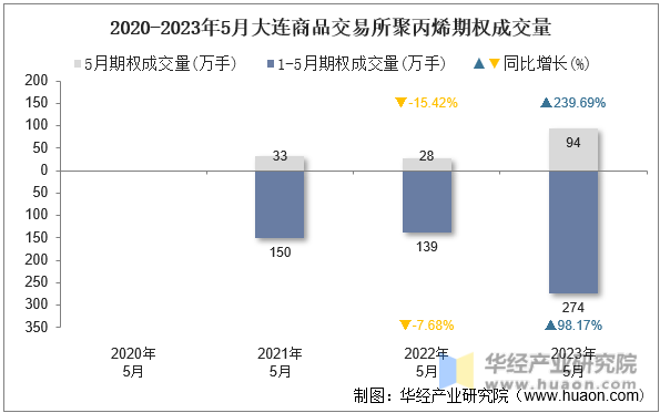 2020-2023年5月大连商品交易所聚丙烯期权成交量