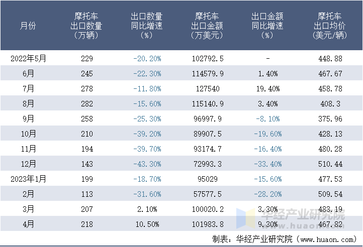 2022-2023年4月中国摩托车出口情况统计表