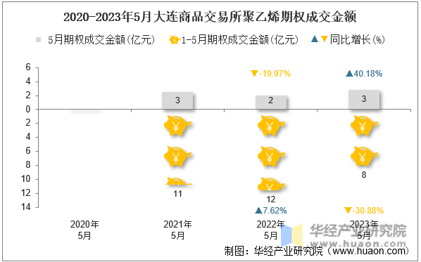 2020-2023年5月大连商品交易所聚乙烯期权成交金额