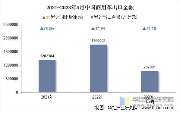 2021-2023年4月中国商用车出口金额