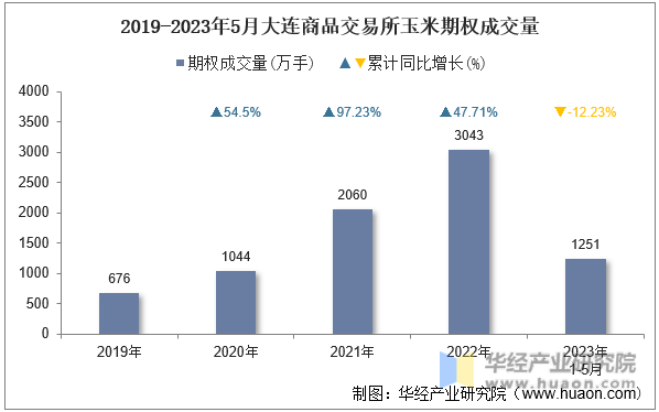 2019-2023年5月大连商品交易所玉米期权成交量