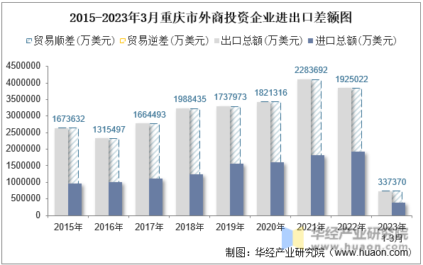 2015-2023年3月重庆市外商投资企业进出口差额图