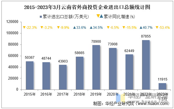 2015-2023年3月云南省外商投资企业进出口总额统计图